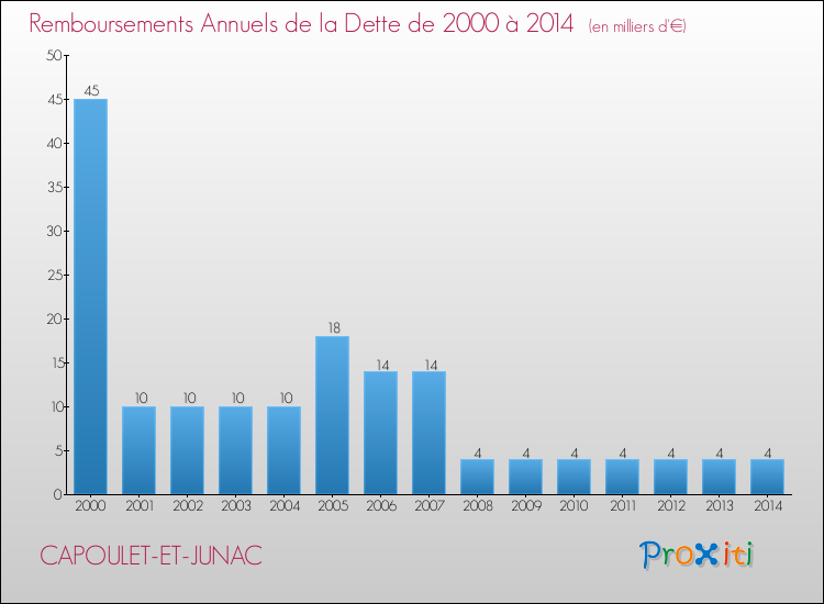 Evolution de l'annuité de la dette pour la commune de CAPOULET-ET-JUNAC de 2000 à 2014 Annuités de la dette pour CAPOULET-ET-JUNAC de 2000 à 2014