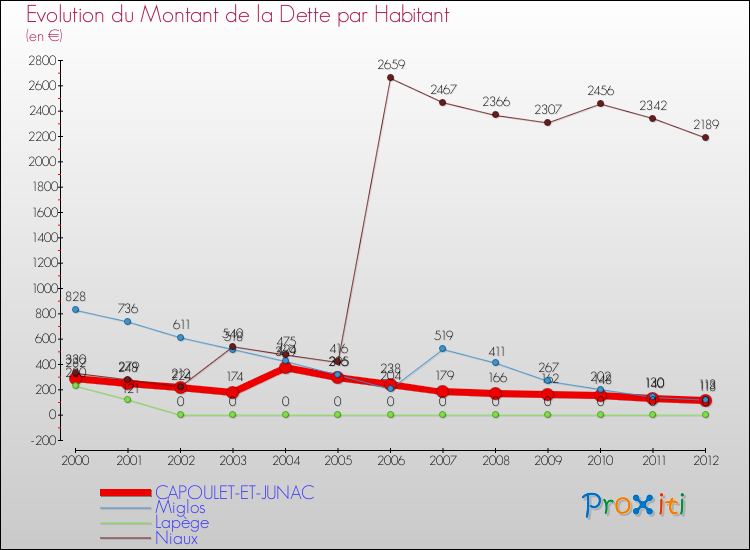 Evolution de la dette par habitant pour la commune de CAPOULET-ET-JUNAC et les communes proches de 2000 à 2012 Comparaison de la dette par habitant pour CAPOULET-ET-JUNAC et les communes voisines de 2000 à 2012