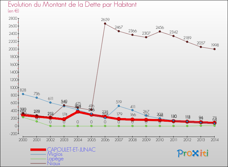 Evolution de la dette par habitant pour la commune de CAPOULET-ET-JUNAC et les communes proches de 2000 à 2014 Comparaison de la dette par habitant pour CAPOULET-ET-JUNAC et les communes voisines de 2000 à 2014