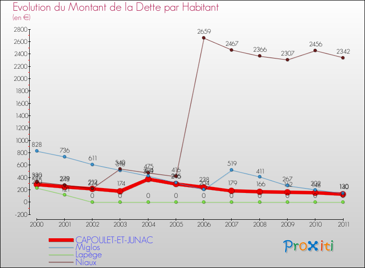 Evolution de la dette par habitant pour la commune de CAPOULET-ET-JUNAC et les communes proches Comparaison de la dette par habitant pour CAPOULET-ET-JUNAC et les communes voisines