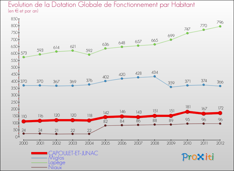 Evolution et montant de la dotation globale de fonctionnement par Habitant pour CAPOULET-ET-JUNAC et les communes proches Comparaison des dotations globales de fonctionnement par habitant pour CAPOULET-ET-JUNAC et les communes voisines