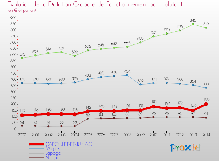 Evolution et montant de la dotation globale de fonctionnement par Habitant pour CAPOULET-ET-JUNAC et les communes proches de 2000 à 2014. Comparaison des dotations globales de fonctionnement par habitant pour CAPOULET-ET-JUNAC et les communes voisines de 2000 à 2014.