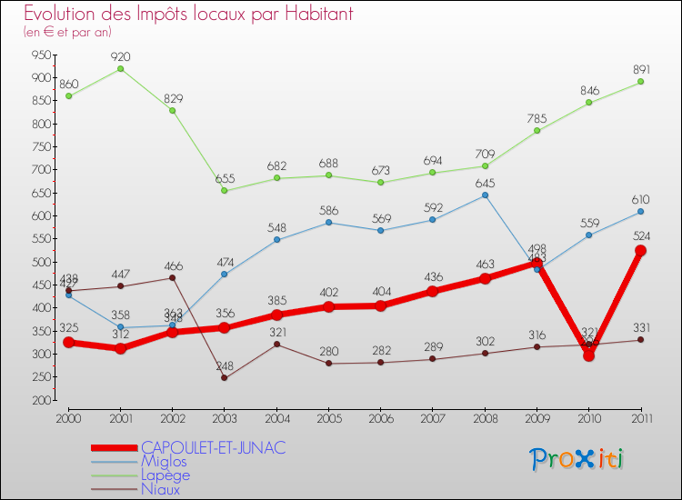 Evolution et montant des impôts locaux par Habitant pour CAPOULET-ET-JUNAC et les communes proches Comparaison des impôts locaux par habitant pour CAPOULET-ET-JUNAC et les communes voisines