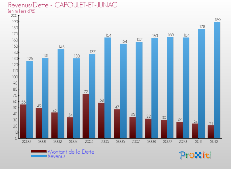 Evolution comparée de la dette et des revenus pour la commune de CAPOULET-ET-JUNAC de 2000 à 2012 Comparaison de la dette et des revenus pour CAPOULET-ET-JUNAC de 2000 à 2012
