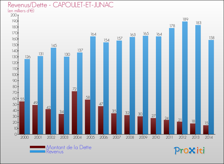 Evolution comparée de la dette et des revenus pour la commune de CAPOULET-ET-JUNAC de 2000 à 2014 Comparaison de la dette et des revenus pour CAPOULET-ET-JUNAC de 2000 à 2014