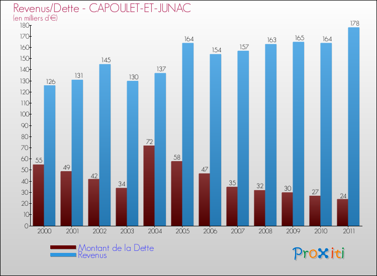 Evolution comparée de la dette et des revenus pour la commune de CAPOULET-ET-JUNAC de 2000 à 2011 Comparaison de la dette et des revenus pour CAPOULET-ET-JUNAC de 2000 à 2011