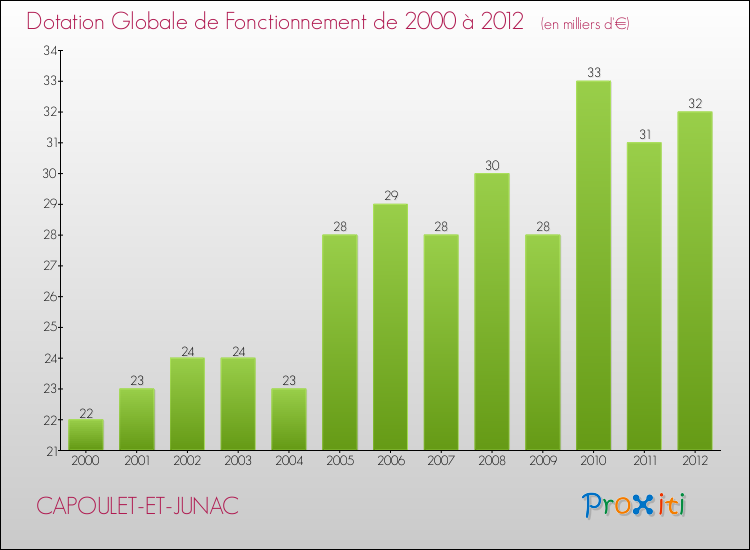 Evolution du montant de la Dotation Globale de Fonctionnement pour la commune de CAPOULET-ET-JUNAC de 2000 à 2012 Evolution du montant de la Dotation Globale de Fonctionnement pour CAPOULET-ET-JUNAC de 2000 à 2012