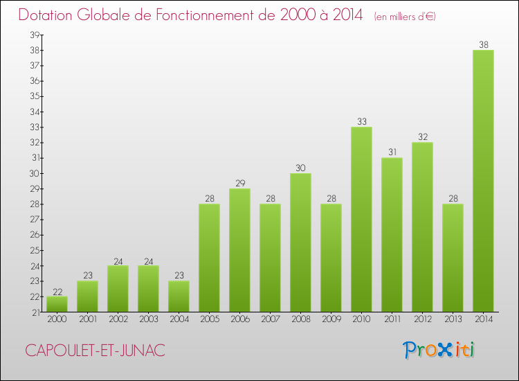Evolution du montant de la Dotation Globale de Fonctionnement pour la commune de CAPOULET-ET-JUNAC de 2000 à 2014 Evolution du montant de la Dotation Globale de Fonctionnement pour CAPOULET-ET-JUNAC de 2000 à 2014