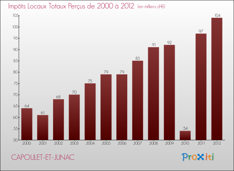 Evolution des Impôts Locaux pour la commune de CAPOULET-ET-JUNAC de 2000 à 2012 Evolution des Impôts Locaux pour CAPOULET-ET-JUNAC de 2000 à 2012