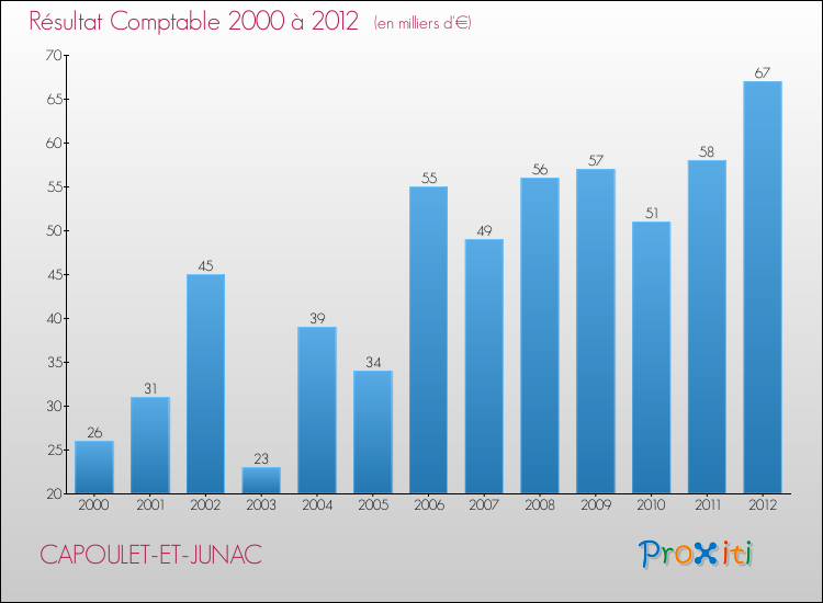 Evolution du résultat comptable pour la commune de CAPOULET-ET-JUNAC de 2000 à 2012 Evolution du résultat comptable pour CAPOULET-ET-JUNAC de 2000 à 2012