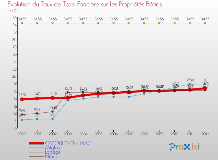 Evolution du taux de la taxe foncière sur le bati pour CAPOULET-ET-JUNAC et les communes proches de 2000 à 2012 Comparaison des taux de taxe foncière sur le bati pour CAPOULET-ET-JUNAC et les communes voisines de 2000 à 2012