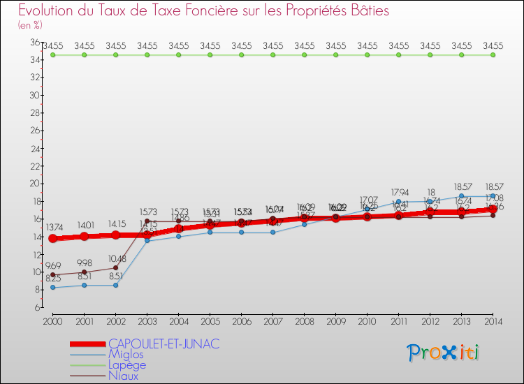 Evolution du taux de la taxe foncière sur le bati pour CAPOULET-ET-JUNAC et les communes proches de 2000 à 2014 Comparaison des taux de taxe foncière sur le bati pour CAPOULET-ET-JUNAC et les communes voisines de 2000 à 2014