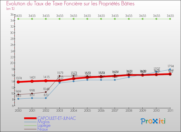 Evolution du taux de la taxe foncière sur le bati pour CAPOULET-ET-JUNAC et les communes proches Comparaison des taux de taxe foncière sur le bati pour CAPOULET-ET-JUNAC et les communes voisines