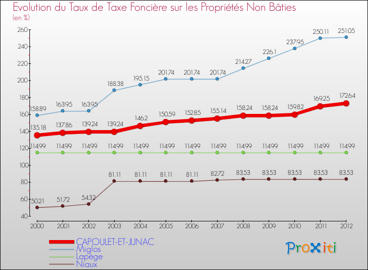 Evolution du taux de la taxe foncière sur les immeubles et terrains non batis pour CAPOULET-ET-JUNAC et les communes proches de 2000 à 2012 Comparaison des taux de la taxe foncière sur les immeubles et terrains non batis pour CAPOULET-ET-JUNAC et les communes voisines de 2000 à 2012