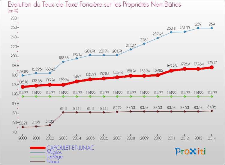 Evolution du taux de la taxe foncière sur les immeubles et terrains non batis pour CAPOULET-ET-JUNAC et les communes proches de 2000 à 2014 Comparaison des taux de la taxe foncière sur les immeubles et terrains non batis pour CAPOULET-ET-JUNAC et les communes voisines de 2000 à 2014