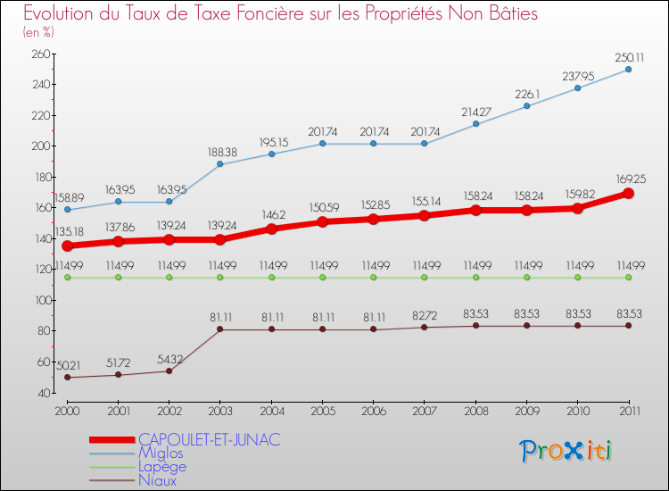 Evolution du taux de la taxe foncière sur les immeubles et terrains non batis pour CAPOULET-ET-JUNAC et les communes proches Comparaison des taux de la taxe foncière sur les immeubles et terrains non batis pour CAPOULET-ET-JUNAC et les communes voisines