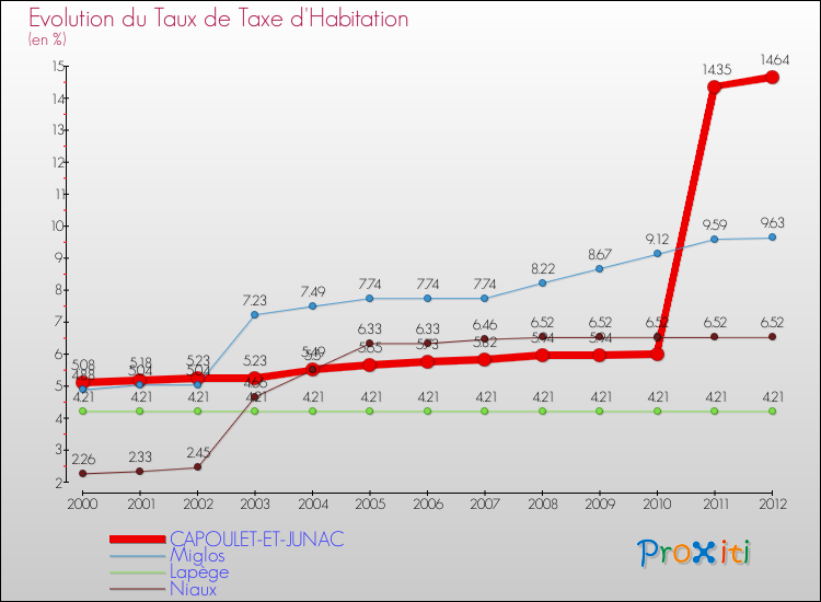 Evolution du taux de la taxe d'habitation pour CAPOULET-ET-JUNAC et les communes proches Comparaison des taux de la taxe d'habitation pour CAPOULET-ET-JUNAC et les communes voisines