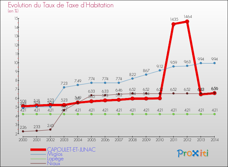 Evolution du taux de la taxe d'habitation pour CAPOULET-ET-JUNAC et les communes proches de 2000 à 2014 Comparaison des taux de la taxe d'habitation pour CAPOULET-ET-JUNAC et les communes voisines de 2000 à 2014