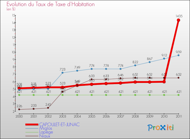 Evolution du taux de la taxe d'habitation pour CAPOULET-ET-JUNAC et les communes proches Comparaison des taux de la taxe d'habitation pour CAPOULET-ET-JUNAC et les communes voisines