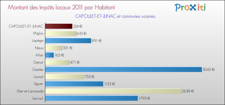 Montant des impôts locaux par Habitant pour CAPOULET-ET-JUNAC et les communes proches Comparaison des impôts locaux par habitant pour CAPOULET-ET-JUNAC et les communes voisines
