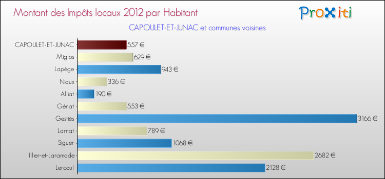 Montant des impôts locaux par Habitant pour CAPOULET-ET-JUNAC et les communes proches Comparaison des impôts locaux par habitant pour CAPOULET-ET-JUNAC et les communes voisines