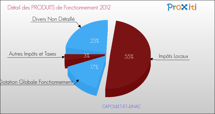 Décomposition du Budget de Fonctionnement 2012 de la commune de CAPOULET-ET-JUNAC Budget de Fonctionnement 2012 pour la commune de CAPOULET-ET-JUNAC