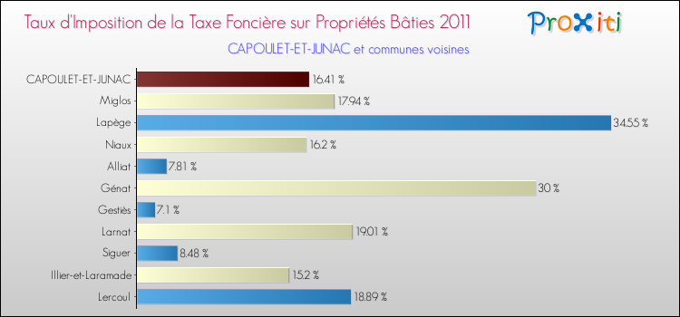 Taux d'imposition de la taxe foncière sur le bati 2011 pour CAPOULET-ET-JUNAC et les communes proches Comparaison des taux d'imposition de la taxe foncière sur le bati 2011 pour CAPOULET-ET-JUNAC et les communes voisines