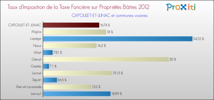 Taux d'imposition de la taxe foncière sur le bati 2012 pour CAPOULET-ET-JUNAC et les communes proches Comparaison des taux d'imposition de la taxe foncière sur le bati 2012 pour CAPOULET-ET-JUNAC et les communes voisines