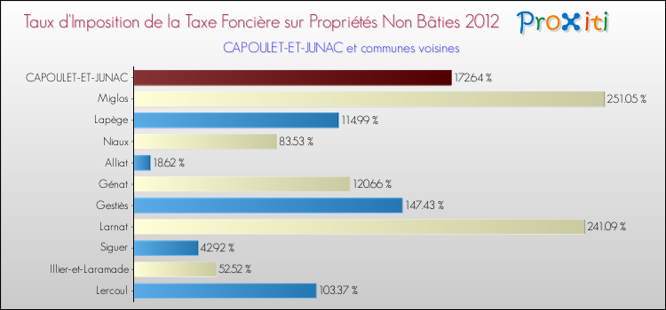 Taux d'imposition de la taxe foncière sur les immeubles et terrains non batis 2012 pour CAPOULET-ET-JUNAC et les communes proches Comparaison des taux d'imposition de la taxe foncière sur les immeubles et terrains non batis 2012 pour CAPOULET-ET-JUNAC et les communes voisines
