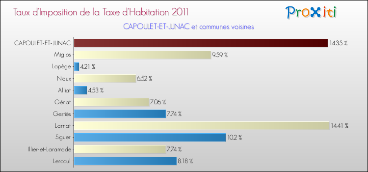 Taux d'imposition de la taxe d'habitation 2011 pour CAPOULET-ET-JUNAC et les communes proches Comparaison des taux d'imposition de la taxe d'habitation 2011 pour CAPOULET-ET-JUNAC et les communes voisines