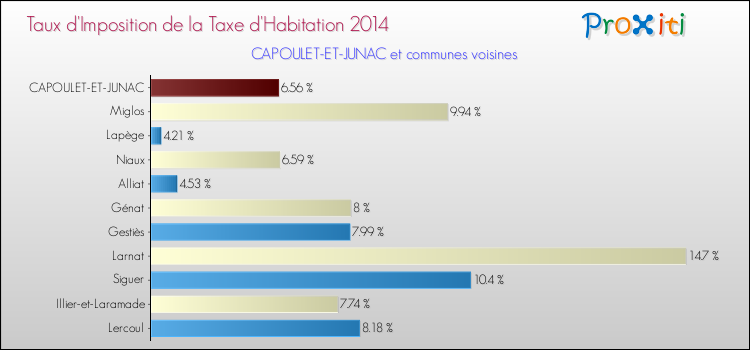Taux d'imposition de la taxe d'habitation 2014 pour CAPOULET-ET-JUNAC et les communes proches Comparaison des taux d'imposition de la taxe d'habitation 2014 pour CAPOULET-ET-JUNAC et les communes voisines