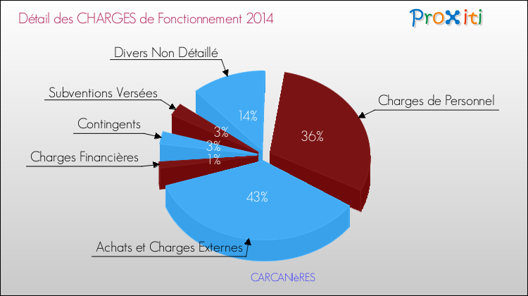Décomposition des Charges de Fonctionnement 2014 de la commune de CARCANIèRES Charges de Fonctionnement 2014 pour la commune de CARCANIèRES