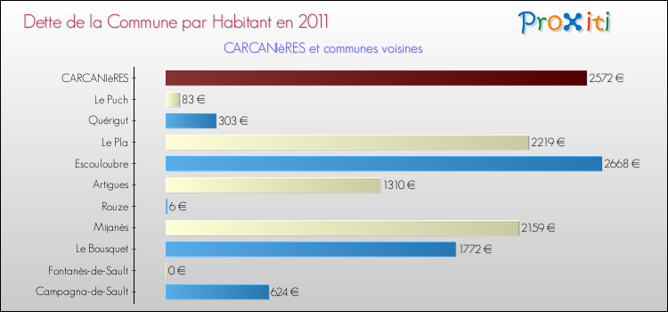 Dette par habitant de la commune en 2011 pour CARCANIèRES et les communes proches Comparaison de la dette par habitant de la commune en 2011 pour CARCANIèRES et les communes voisines