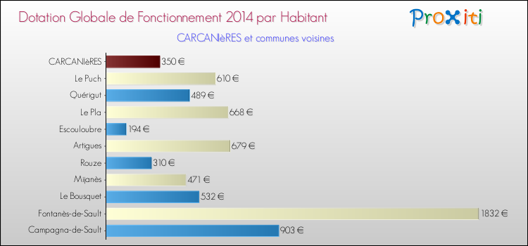 Montant des dotations globales de fonctionnement DGF par Habitant pour CARCANIèRES et les communes proches en 2014. Comparaison des des dotations globales de fonctionnement DGF par habitant pour CARCANIèRES et les communes voisines en 2014.