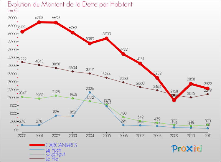 Evolution de la dette par habitant pour la commune de CARCANIèRES et les communes proches Comparaison de la dette par habitant pour CARCANIèRES et les communes voisines