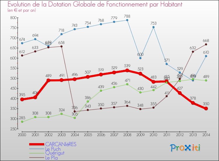 Evolution et montant de la dotation globale de fonctionnement par Habitant pour CARCANIèRES et les communes proches de 2000 à 2014. Comparaison des dotations globales de fonctionnement par habitant pour CARCANIèRES et les communes voisines de 2000 à 2014.