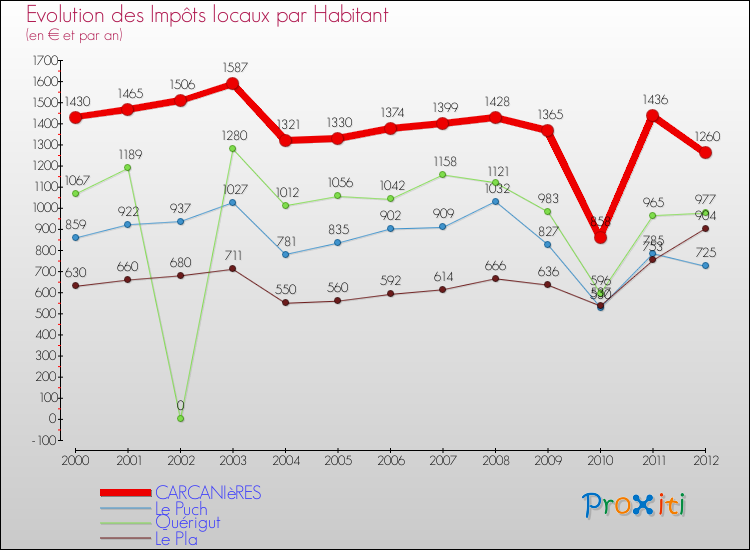 Evolution et montant des impôts locaux par Habitant pour CARCANIèRES et les communes proches Comparaison des impôts locaux par habitant pour CARCANIèRES et les communes voisines