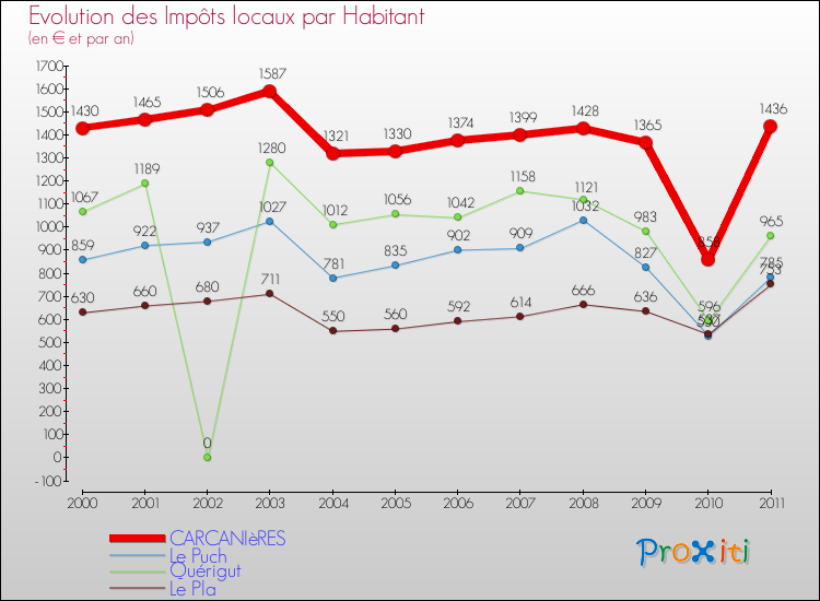 Evolution et montant des impôts locaux par Habitant pour CARCANIèRES et les communes proches Comparaison des impôts locaux par habitant pour CARCANIèRES et les communes voisines