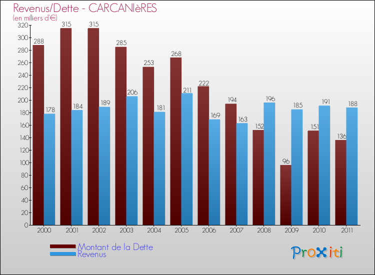 Evolution comparée de la dette et des revenus pour la commune de CARCANIèRES de 2000 à 2011 Comparaison de la dette et des revenus pour CARCANIèRES de 2000 à 2011