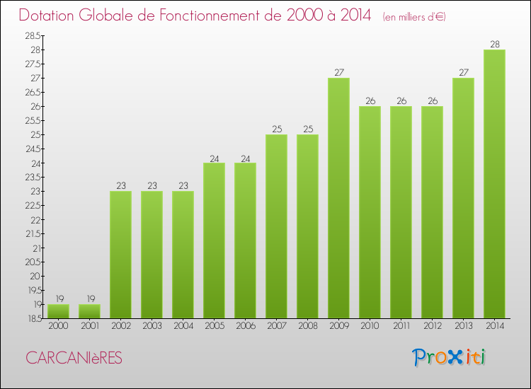 Evolution du montant de la Dotation Globale de Fonctionnement pour la commune de CARCANIèRES de 2000 à 2014 Evolution du montant de la Dotation Globale de Fonctionnement pour CARCANIèRES de 2000 à 2014
