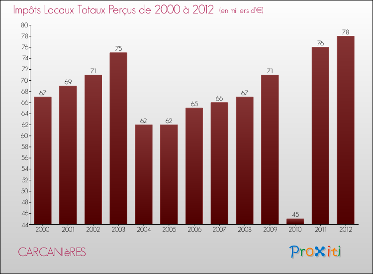 Evolution des Impôts Locaux pour la commune de CARCANIèRES de 2000 à 2012 Evolution des Impôts Locaux pour CARCANIèRES de 2000 à 2012