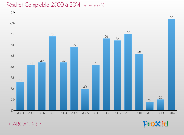 Evolution du résultat comptable pour la commune de CARCANIèRES de 2000 à 2014 Evolution du résultat comptable pour CARCANIèRES de 2000 à 2014