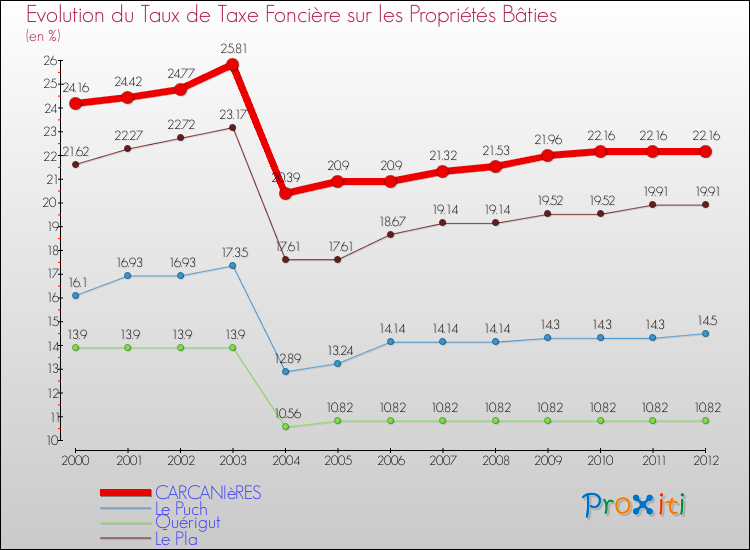 Evolution du taux de la taxe foncière sur le bati pour CARCANIèRES et les communes proches de 2000 à 2012 Comparaison des taux de taxe foncière sur le bati pour CARCANIèRES et les communes voisines de 2000 à 2012