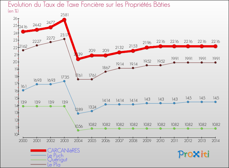 Evolution du taux de la taxe foncière sur le bati pour CARCANIèRES et les communes proches de 2000 à 2014 Comparaison des taux de taxe foncière sur le bati pour CARCANIèRES et les communes voisines de 2000 à 2014