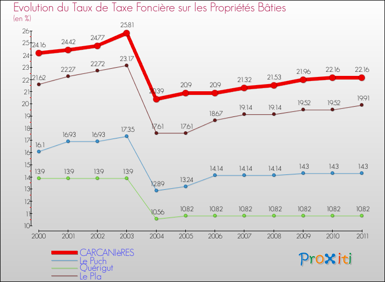 Evolution du taux de la taxe foncière sur le bati pour CARCANIèRES et les communes proches Comparaison des taux de taxe foncière sur le bati pour CARCANIèRES et les communes voisines