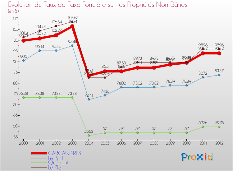 Evolution du taux de la taxe foncière sur les immeubles et terrains non batis pour CARCANIèRES et les communes proches de 2000 à 2012 Comparaison des taux de la taxe foncière sur les immeubles et terrains non batis pour CARCANIèRES et les communes voisines de 2000 à 2012