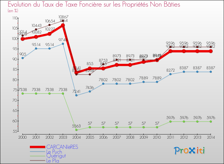 Evolution du taux de la taxe foncière sur les immeubles et terrains non batis pour CARCANIèRES et les communes proches de 2000 à 2014 Comparaison des taux de la taxe foncière sur les immeubles et terrains non batis pour CARCANIèRES et les communes voisines de 2000 à 2014