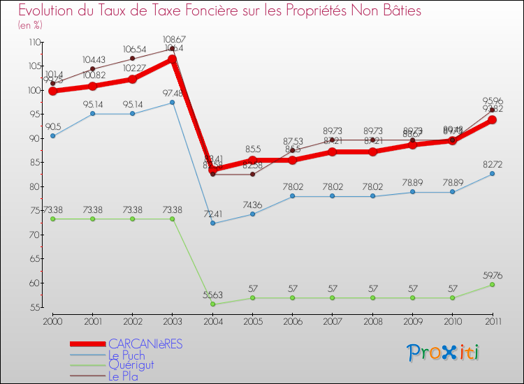 Evolution du taux de la taxe foncière sur les immeubles et terrains non batis pour CARCANIèRES et les communes proches Comparaison des taux de la taxe foncière sur les immeubles et terrains non batis pour CARCANIèRES et les communes voisines