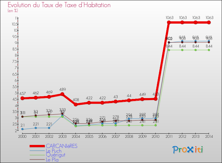 Evolution du taux de la taxe d'habitation pour CARCANIèRES et les communes proches de 2000 à 2014 Comparaison des taux de la taxe d'habitation pour CARCANIèRES et les communes voisines de 2000 à 2014