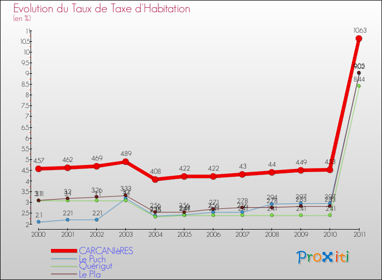 Evolution du taux de la taxe d'habitation pour CARCANIèRES et les communes proches Comparaison des taux de la taxe d'habitation pour CARCANIèRES et les communes voisines